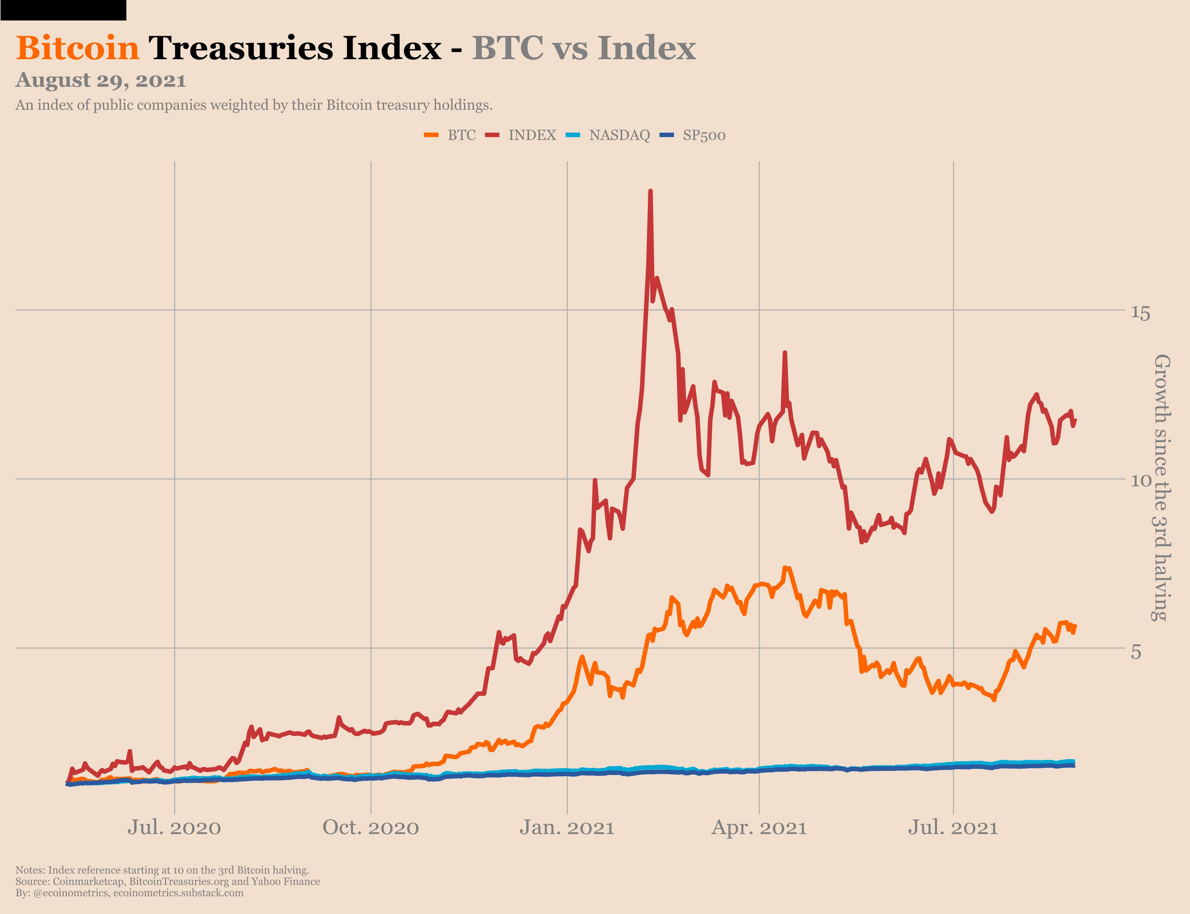 Графики sp500 Bitcoin. Индекс s p 500. Bitcoin sp500 Gold график. Биткоин и инфляция.